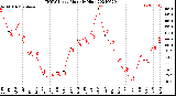 Milwaukee Weather THSW Index<br>Monthly High