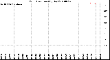 Milwaukee Weather Wind Direction<br>(By Day)