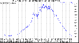 Milwaukee Weather Dew Point<br>by Minute<br>(24 Hours) (Alternate)