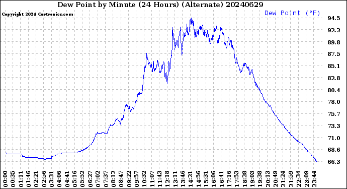 Milwaukee Weather Dew Point<br>by Minute<br>(24 Hours) (Alternate)