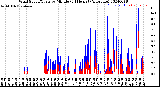 Milwaukee Weather Wind Speed/Gusts<br>by Minute<br>(24 Hours) (Alternate)