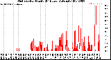 Milwaukee Weather Wind Speed<br>by Minute<br>(24 Hours) (Alternate)