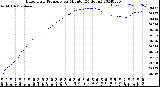 Milwaukee Weather Barometric Pressure<br>per Minute<br>(24 Hours)