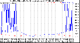 Milwaukee Weather Outdoor Humidity<br>vs Temperature<br>Every 5 Minutes