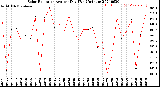 Milwaukee Weather Solar Radiation<br>Avg per Day W/m2/minute