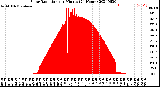 Milwaukee Weather Solar Radiation<br>per Minute<br>(24 Hours)