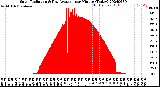 Milwaukee Weather Solar Radiation<br>& Day Average<br>per Minute<br>(Today)