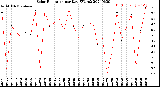 Milwaukee Weather Solar Radiation<br>per Day KW/m2