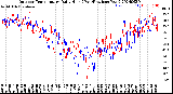 Milwaukee Weather Outdoor Temperature<br>Daily High<br>(Past/Previous Year)