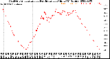 Milwaukee Weather Outdoor Temperature<br>vs Heat Index<br>per Minute<br>(24 Hours)