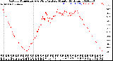 Milwaukee Weather Outdoor Temperature<br>vs Wind Chill<br>per Minute<br>(24 Hours)