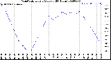 Milwaukee Weather Wind Chill<br>Hourly Average<br>(24 Hours)