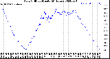 Milwaukee Weather Wind Chill<br>per Minute<br>(24 Hours)