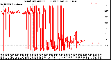 Milwaukee Weather Wind Direction<br>(24 Hours) (Raw)