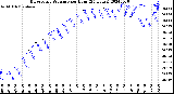 Milwaukee Weather Barometric Pressure<br>per Hour<br>(24 Hours)