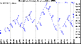 Milwaukee Weather Barometric Pressure<br>Daily High