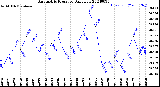 Milwaukee Weather Barometric Pressure<br>Daily Low