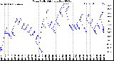 Milwaukee Weather Wind Chill<br>Daily Low