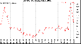 Milwaukee Weather Dew Point<br>(24 Hours)