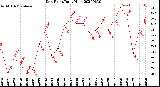 Milwaukee Weather Dew Point<br>Daily High