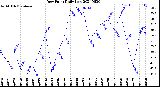 Milwaukee Weather Dew Point<br>Daily Low