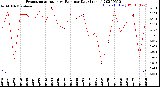 Milwaukee Weather Evapotranspiration<br>vs Rain per Day<br>(Inches)