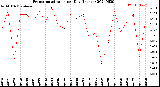 Milwaukee Weather Evapotranspiration<br>per Day (Inches)