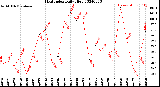 Milwaukee Weather Heat Index<br>Daily High