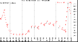 Milwaukee Weather Heat Index<br>(24 Hours)