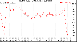 Milwaukee Weather Outdoor Humidity<br>(24 Hours)