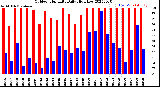 Milwaukee Weather Outdoor Humidity<br>Daily High/Low