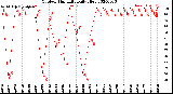 Milwaukee Weather Outdoor Humidity<br>Daily High