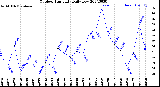 Milwaukee Weather Outdoor Humidity<br>Daily Low