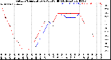 Milwaukee Weather Outdoor Temperature<br>vs Wind Chill<br>(24 Hours)