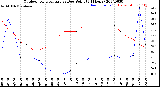 Milwaukee Weather Outdoor Temperature<br>vs Dew Point<br>(24 Hours)