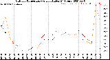 Milwaukee Weather Outdoor Temperature<br>vs Heat Index<br>(24 Hours)