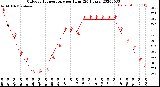 Milwaukee Weather Outdoor Temperature<br>per Hour<br>(24 Hours)