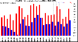 Milwaukee Weather Outdoor Temperature<br>Daily High/Low