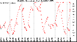 Milwaukee Weather Outdoor Temperature<br>Daily High