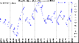 Milwaukee Weather Outdoor Temperature<br>Daily Low