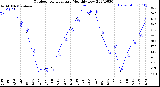 Milwaukee Weather Outdoor Temperature<br>Monthly Low