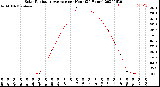 Milwaukee Weather Solar Radiation Average<br>per Hour<br>(24 Hours)