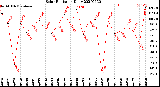 Milwaukee Weather Solar Radiation<br>Daily