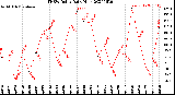 Milwaukee Weather THSW Index<br>Daily High