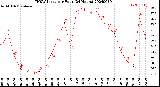 Milwaukee Weather THSW Index<br>per Hour<br>(24 Hours)