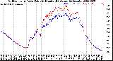 Milwaukee Weather Outdoor Temp / Dew Point<br>by Minute<br>(24 Hours) (Alternate)