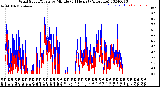 Milwaukee Weather Wind Speed/Gusts<br>by Minute<br>(24 Hours) (Alternate)