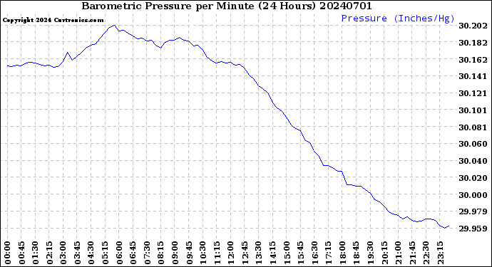 Milwaukee Weather Barometric Pressure<br>per Minute<br>(24 Hours)