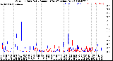 Milwaukee Weather Outdoor Rain<br>Daily Amount<br>(Past/Previous Year)