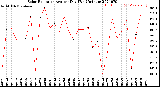 Milwaukee Weather Solar Radiation<br>Avg per Day W/m2/minute